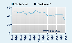 Vývoj odhadované cílové ceny a skutečné ceny titulu