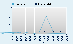 Vývoj odhadované cílové ceny a skutečné ceny titulu