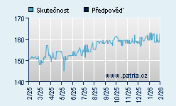 Vývoj odhadované cílové ceny a skutečné ceny titulu
