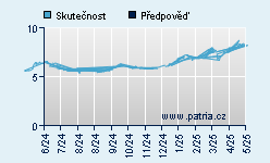 Vývoj odhadované cílové ceny a skutečné ceny titulu