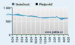 Vývoj odhadované cílové ceny a skutečné ceny titulu