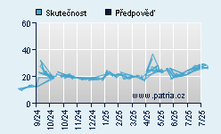 Vývoj odhadované cílové ceny a skutečné ceny titulu