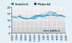 Vývoj odhadované cílové ceny a skutečné ceny titulu