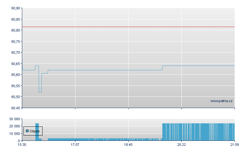 ProSh Eq Rising Rts - NASDAQ Cons