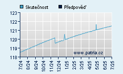 Vývoj odhadované cílové ceny a skutečné ceny titulu