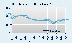 Vývoj odhadované cílové ceny a skutečné ceny titulu