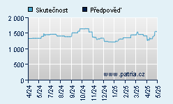 Vývoj odhadované cílové ceny a skutečné ceny titulu