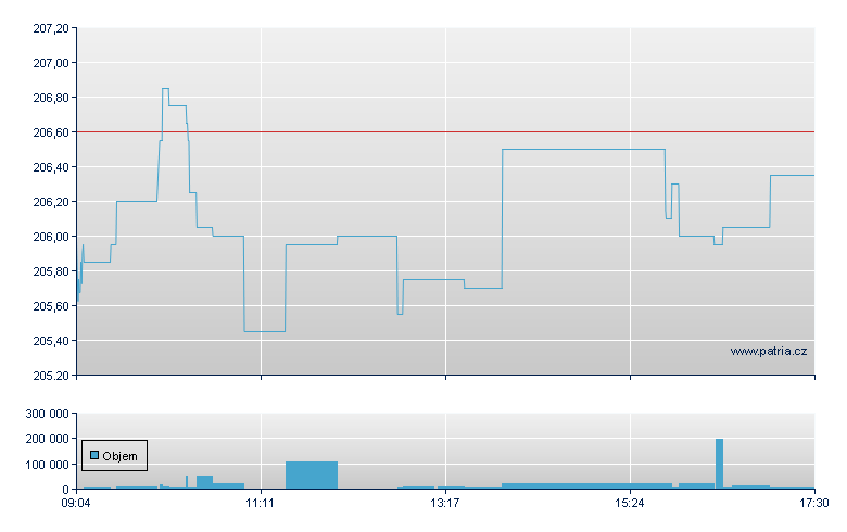 DEKA DAX UCITS ETF - Xetra