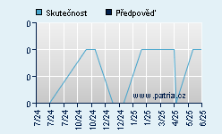Vývoj odhadované cílové ceny a skutečné ceny titulu