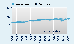 Vývoj odhadované cílové ceny a skutečné ceny titulu