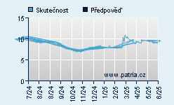 Vývoj odhadované cílové ceny a skutečné ceny titulu