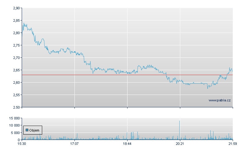 Sabre - NASDAQ Cons