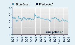 Vývoj odhadované cílové ceny a skutečné ceny titulu