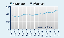 Vývoj odhadované cílové ceny a skutečné ceny titulu