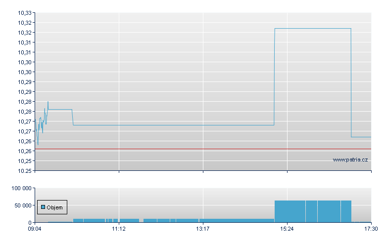 BOOST US S&P500 3X SHORT DAI - Xetra