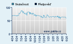 Vývoj odhadované cílové ceny a skutečné ceny titulu