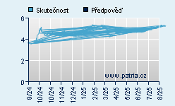 Vývoj odhadované cílové ceny a skutečné ceny titulu