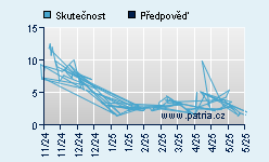 Vývoj odhadované cílové ceny a skutečné ceny titulu