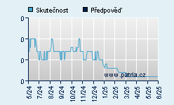 Vývoj odhadované cílové ceny a skutečné ceny titulu