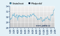 Vývoj odhadované cílové ceny a skutečné ceny titulu