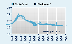 Vývoj odhadované cílové ceny a skutečné ceny titulu