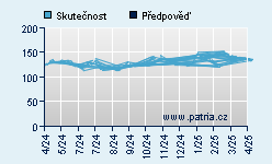 Vývoj odhadované cílové ceny a skutečné ceny titulu