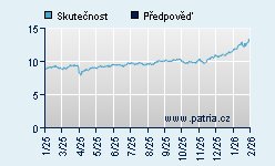 Vývoj odhadované cílové ceny a skutečné ceny titulu