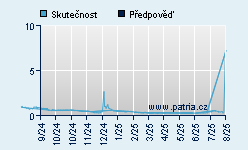 Vývoj odhadované cílové ceny a skutečné ceny titulu