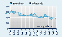 Vývoj odhadované cílové ceny a skutečné ceny titulu