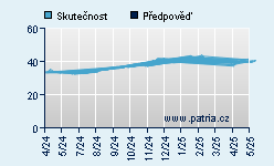 Vývoj odhadované cílové ceny a skutečné ceny titulu