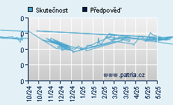 Vývoj odhadované cílové ceny a skutečné ceny titulu