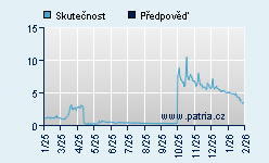 Vývoj odhadované cílové ceny a skutečné ceny titulu