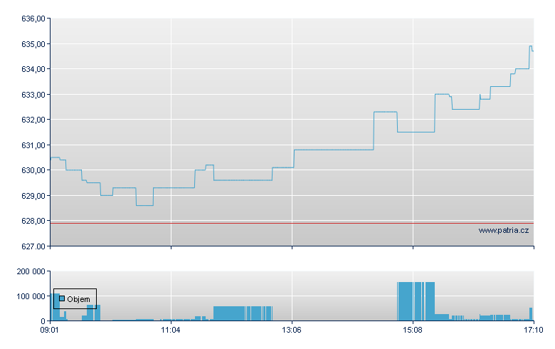 iShares Core S&P 500 USD - Swiss Exchange