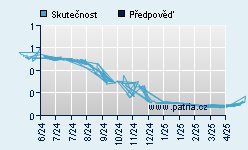 Vývoj odhadované cílové ceny a skutečné ceny titulu