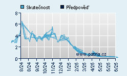 Vývoj odhadované cílové ceny a skutečné ceny titulu