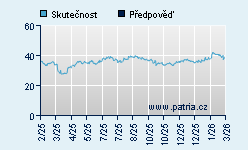 Vývoj odhadované cílové ceny a skutečné ceny titulu