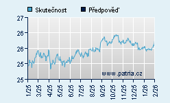 Vývoj odhadované cílové ceny a skutečné ceny titulu