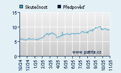 Vývoj odhadované cílové ceny a skutečné ceny titulu
