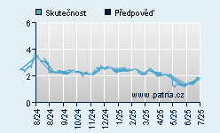 Vývoj odhadované cílové ceny a skutečné ceny titulu