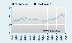 Vývoj odhadované cílové ceny a skutečné ceny titulu