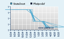 Vývoj odhadované cílové ceny a skutečné ceny titulu