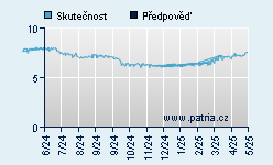 Vývoj odhadované cílové ceny a skutečné ceny titulu