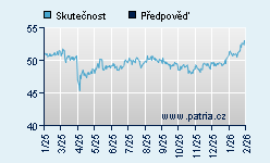 Vývoj odhadované cílové ceny a skutečné ceny titulu