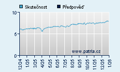 Vývoj odhadované cílové ceny a skutečné ceny titulu