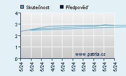 Vývoj odhadované cílové ceny a skutečné ceny titulu