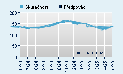 Vývoj odhadované cílové ceny a skutečné ceny titulu