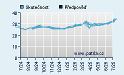 Vývoj odhadované cílové ceny a skutečné ceny titulu