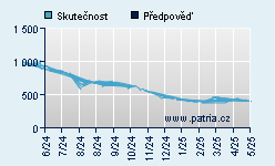 Vývoj odhadované cílové ceny a skutečné ceny titulu