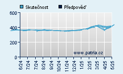 Vývoj odhadované cílové ceny a skutečné ceny titulu