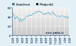 Vývoj odhadované cílové ceny a skutečné ceny titulu
